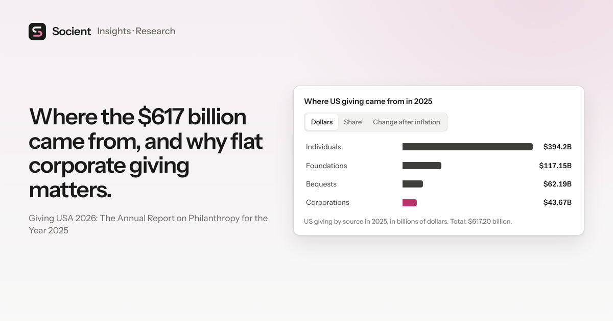 Where the $617 billion came from, and why flat corporate giving matters.